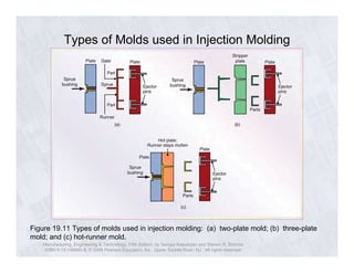 Types of Molds used in Injection Molding 
Figure 19.11 Types of molds used in injection molding: (a) two-plate mold; (b) three-plate 
mold; and (c) hot-runner mold. 
Manufacturing, Engineering & Technology, Fifth Edition, by Serope Kalpakjian and Steven R. Schmid. 
ISBN 0-13-148965-8. © 2006 Pearson Education, Inc., Upper Saddle River, NJ. All rights reserved. 
 