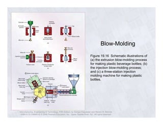 Blow-Molding 
Figure 19.16 Schematic illustrations of 
(a) the extrusion blow-molding process 
for making plastic beverage bottles; (b) 
the injection blow-molding process; 
and (c) a three-station injection 
molding machine for making plastic 
bottles. 
Manufacturing, Engineering & Technology, Fifth Edition, by Serope Kalpakjian and Steven R. Schmid. 
ISBN 0-13-148965-8. © 2006 Pearson Education, Inc., Upper Saddle River, NJ. All rights reserved. 
 