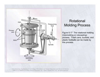 Manufacturing, Engineering & Technology, Fifth Edition, by Serope Kalpakjian and Steven R. Schmid. 
ISBN 0-13-148965-8. © 2006 Pearson Education, Inc., Upper Saddle River, NJ. All rights reserved. 
Rotational 
Molding Process 
Figure 9.17 The rotational molding 
(rotomolding or rotocasting) 
process. Trash cans, buckets, and 
plastic footballs can be made by 
this process. 
 