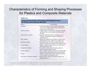 Characteristics of Forming and Shaping Processes 
for Plastics and Composite Materials 
Manufacturing, Engineering & Technology, Fifth Edition, by Serope Kalpakjian and Steven R. Schmid. 
ISBN 0-13-148965-8. © 2006 Pearson Education, Inc., Upper Saddle River, NJ. All rights reserved. 
 