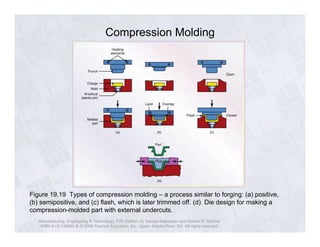 Compression Molding 
Figure 19.19 Types of compression molding – a process similar to forging: (a) positive, 
(b) semipositive, and (c) flash, which is later trimmed off. (d) Die design for making a 
compression-molded part with external undercuts. 
Manufacturing, Engineering & Technology, Fifth Edition, by Serope Kalpakjian and Steven R. Schmid. 
ISBN 0-13-148965-8. © 2006 Pearson Education, Inc., Upper Saddle River, NJ. All rights reserved. 
 