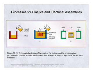 Processes for Plastics and Electrical Assemblies 
Figure 19.21 Schematic illustration of (a) casting, (b) potting, and (c) encapsulation 
processes for plastics and electrical assemblies, where the surrounding plastic serves as a 
dielectric. 
Manufacturing, Engineering & Technology, Fifth Edition, by Serope Kalpakjian and Steven R. Schmid. 
ISBN 0-13-148965-8. © 2006 Pearson Education, Inc., Upper Saddle River, NJ. All rights reserved. 
 