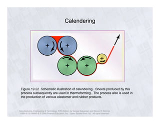 Calendering 
Figure 19.22 Schematic illustration of calendering. Sheets produced by this 
process subsequently are used in thermoforming. The process also is used in 
the production of various elastomer and rubber products. 
Manufacturing, Engineering & Technology, Fifth Edition, by Serope Kalpakjian and Steven R. Schmid. 
ISBN 0-13-148965-8. © 2006 Pearson Education, Inc., Upper Saddle River, NJ. All rights reserved. 
 