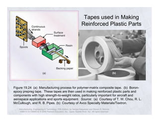 Tapes used in Making 
Reinforced Plastic Parts 
Figure 19.24 (a) Manufacturing process for polymer-matrix composite tape. (b) Boron-epoxy 
prepreg tape. These tapes are then used in making reinforced plastic parts and 
components with high strength-to-weight ratios, particularly important for aircraft and 
aerospace applications and sports equipment. Source: (a) Courtesy of T. W. Chou, R. L. 
McCullough, and R. B. Pipes. (b) Courtesy of Avco Specialty Materials/Textron. 
Manufacturing, Engineering & Technology, Fifth Edition, by Serope Kalpakjian and Steven R. Schmid. 
ISBN 0-13-148965-8. © 2006 Pearson Education, Inc., Upper Saddle River, NJ. All rights reserved. 
(b) 
 