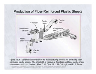 Production of Fiber-Reinforced Plastic Sheets 
Figure 19.26 Schematic illustration of the manufacturing process for producing fiber-reinforced 
plastic sheets. The sheet still is viscous at this stage and later can be shped 
into various products. Source: After T. W. Chou, R. L. McCullough, and R. B. Pipes. 
Manufacturing, Engineering & Technology, Fifth Edition, by Serope Kalpakjian and Steven R. Schmid. 
ISBN 0-13-148965-8. © 2006 Pearson Education, Inc., Upper Saddle River, NJ. All rights reserved. 
 