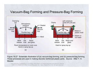 Vacuum-Bag Forming and Pressure-Bag Forming 
Figure 19.27 Schematic illustration of (a) vacuum-bag forming, and (b) pressure-bag forming. 
These processes are used in making discrete reinforced plastic parts. Source: After T. H. 
Meister. 
Manufacturing, Engineering & Technology, Fifth Edition, by Serope Kalpakjian and Steven R. Schmid. 
ISBN 0-13-148965-8. © 2006 Pearson Education, Inc., Upper Saddle River, NJ. All rights reserved. 
 