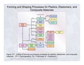 Forming and Shaping Processes for Plastics, Elastomers, and 
Composite Materials 
Figure 19.1 Outline of forming and shaping processes for plastics, elastomers, and composite 
materials. (TP = Thermoplastics; TS = Thermoset; E = Elastomer.) 
Manufacturing, Engineering & Technology, Fifth Edition, by Serope Kalpakjian and Steven R. Schmid. 
ISBN 0-13-148965-8. © 2006 Pearson Education, Inc., Upper Saddle River, NJ. All rights reserved. 
 
