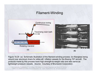 Filament-Winding 
Manufacturing, Engineering & Technology, Fifth Edition, by Serope Kalpakjian and Steven R. Schmid. 
ISBN 0-13-148965-8. © 2006 Pearson Education, Inc., Upper Saddle River, NJ. All rights reserved. 
(b) 
Figure 19.29 (a) Schematic illustration of the filament-winding process; (b) fiberglass being 
wound over aluminum liners for slide-raft inflation vessels for the Boeing 767 aircraft. The 
products made by this process have high strength-to-weight ratio and also serve as 
lightweight pressure vessels. Source: Courtesy of Brunswick Corporation. 
 