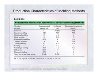 Production Characteristics of Molding Methods 
Manufacturing, Engineering & Technology, Fifth Edition, by Serope Kalpakjian and Steven R. Schmid. 
ISBN 0-13-148965-8. © 2006 Pearson Education, Inc., Upper Saddle River, NJ. All rights reserved. 
