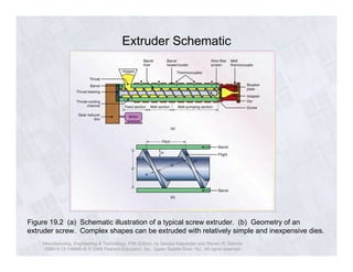 Extruder Schematic 
Figure 19.2 (a) Schematic illustration of a typical screw extruder. (b) Geometry of an 
extruder screw. Complex shapes can be extruded with relatively simple and inexpensive dies. 
Manufacturing, Engineering & Technology, Fifth Edition, by Serope Kalpakjian and Steven R. Schmid. 
ISBN 0-13-148965-8. © 2006 Pearson Education, Inc., Upper Saddle River, NJ. All rights reserved. 
 