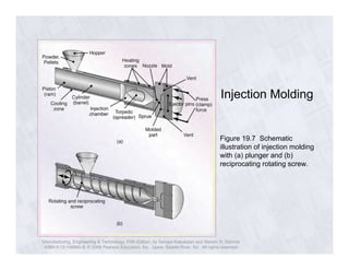 Injection Molding 
Figure 19.7 Schematic 
illustration of injection molding 
with (a) plunger and (b) 
reciprocating rotating screw. 
Manufacturing, Engineering & Technology, Fifth Edition, by Serope Kalpakjian and Steven R. Schmid. 
ISBN 0-13-148965-8. © 2006 Pearson Education, Inc., Upper Saddle River, NJ. All rights reserved. 
 