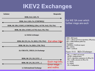 IKEV2 Exchanges
Est IKE SA over which
further msgs are exch
Est other SAs
Exch mgt Info,
Error msgs
and notfns
 