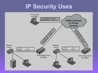 IP Security Uses
 