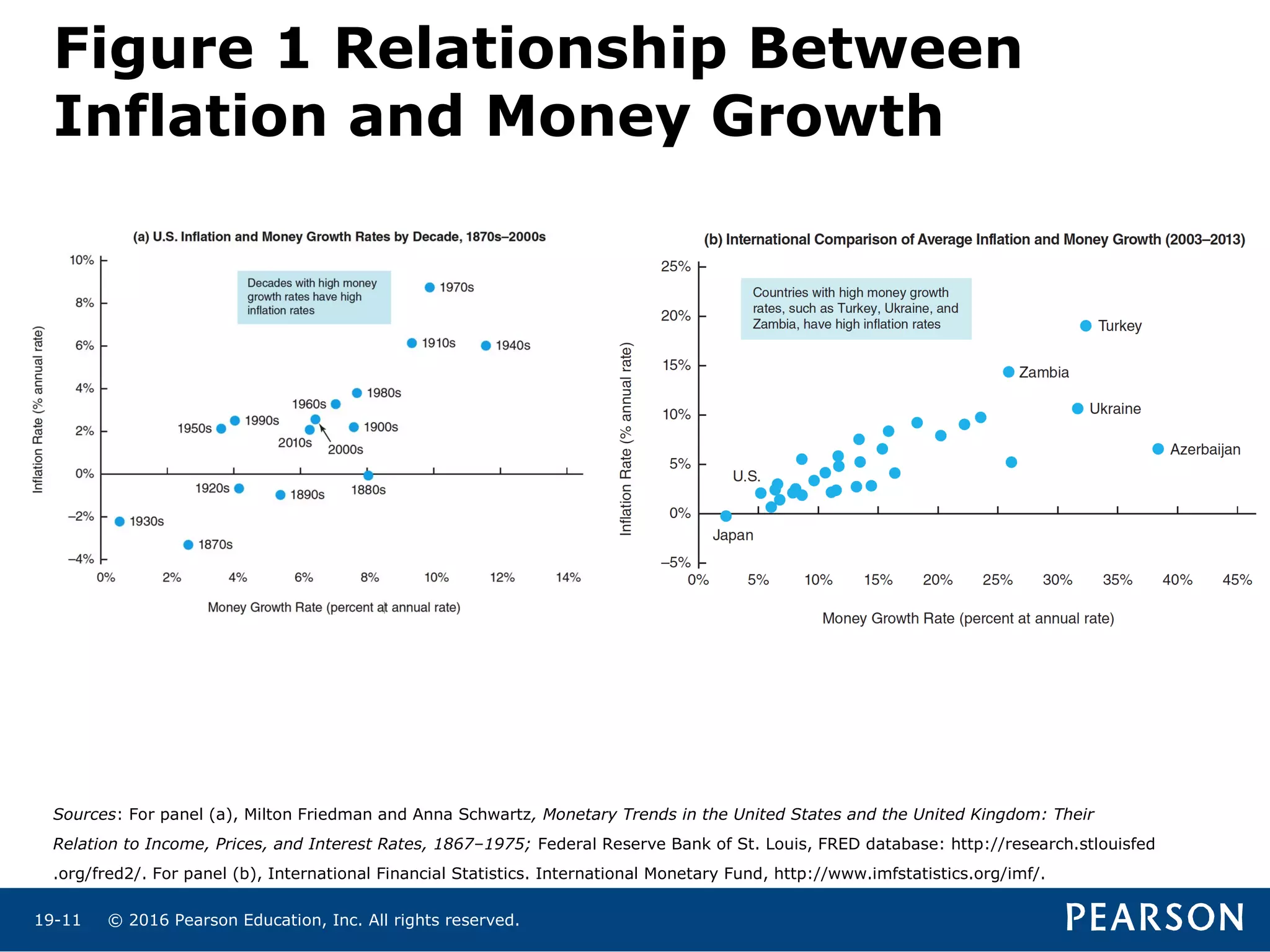 © 2016 Pearson Education, Inc. All rights reserved.19-11
Figure 1 Relationship Between
Inflation and Money Growth
Sources: For panel (a), Milton Friedman and Anna Schwartz, Monetary Trends in the United States and the United Kingdom: Their
Relation to Income, Prices, and Interest Rates, 1867–1975; Federal Reserve Bank of St. Louis, FRED database: http://research.stlouisfed
.org/fred2/. For panel (b), International Financial Statistics. International Monetary Fund, http://www.imfstatistics.org/imf/.
 