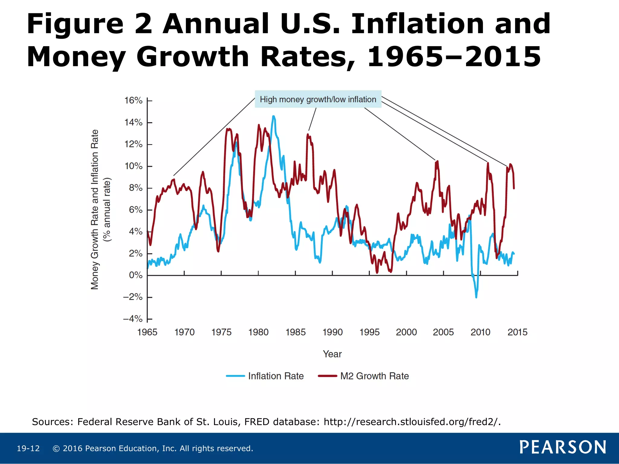 © 2016 Pearson Education, Inc. All rights reserved.19-12
Figure 2 Annual U.S. Inflation and
Money Growth Rates, 1965–2015
Sources: Federal Reserve Bank of St. Louis, FRED database: http://research.stlouisfed.org/fred2/.
 