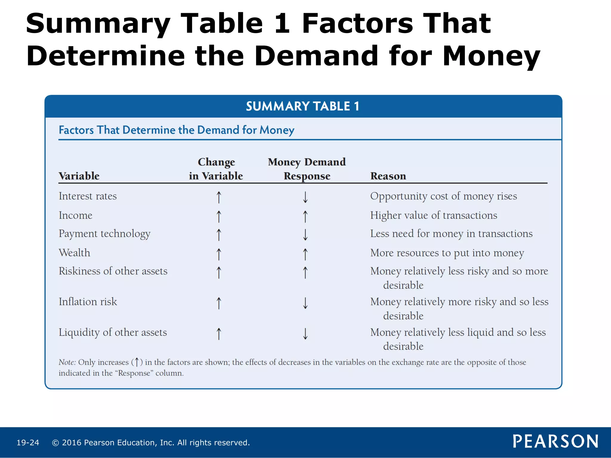 © 2016 Pearson Education, Inc. All rights reserved.19-24
Summary Table 1 Factors That
Determine the Demand for Money
 