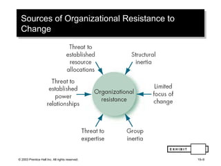 Sources of Organizational Resistance to Change E X H I B I T 19-40 