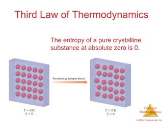 Third Law of Thermodynamics

       The entropy of a pure crystalline
       substance at absolute zero is 0.




                                           Chemical
                                        Thermodynamics

                                      © 2009, Prentice-Hall, Inc.
 