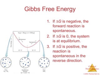 Gibbs Free Energy
       1. If G is negative, the
          forward reaction is
          spontaneous.
       2. If G is 0, the system
          is at equilibrium.
       3. If G is positive, the
          reaction is
          spontaneous in the
          reverse direction.
                                Chemical
                             Thermodynamics

                           © 2009, Prentice-Hall, Inc.
 