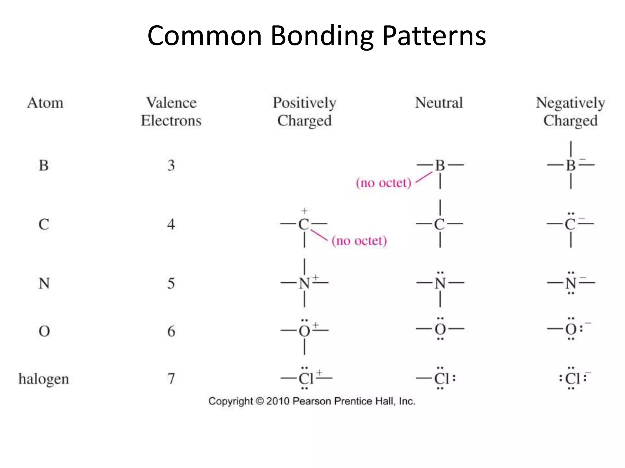 Common Bonding Patterns