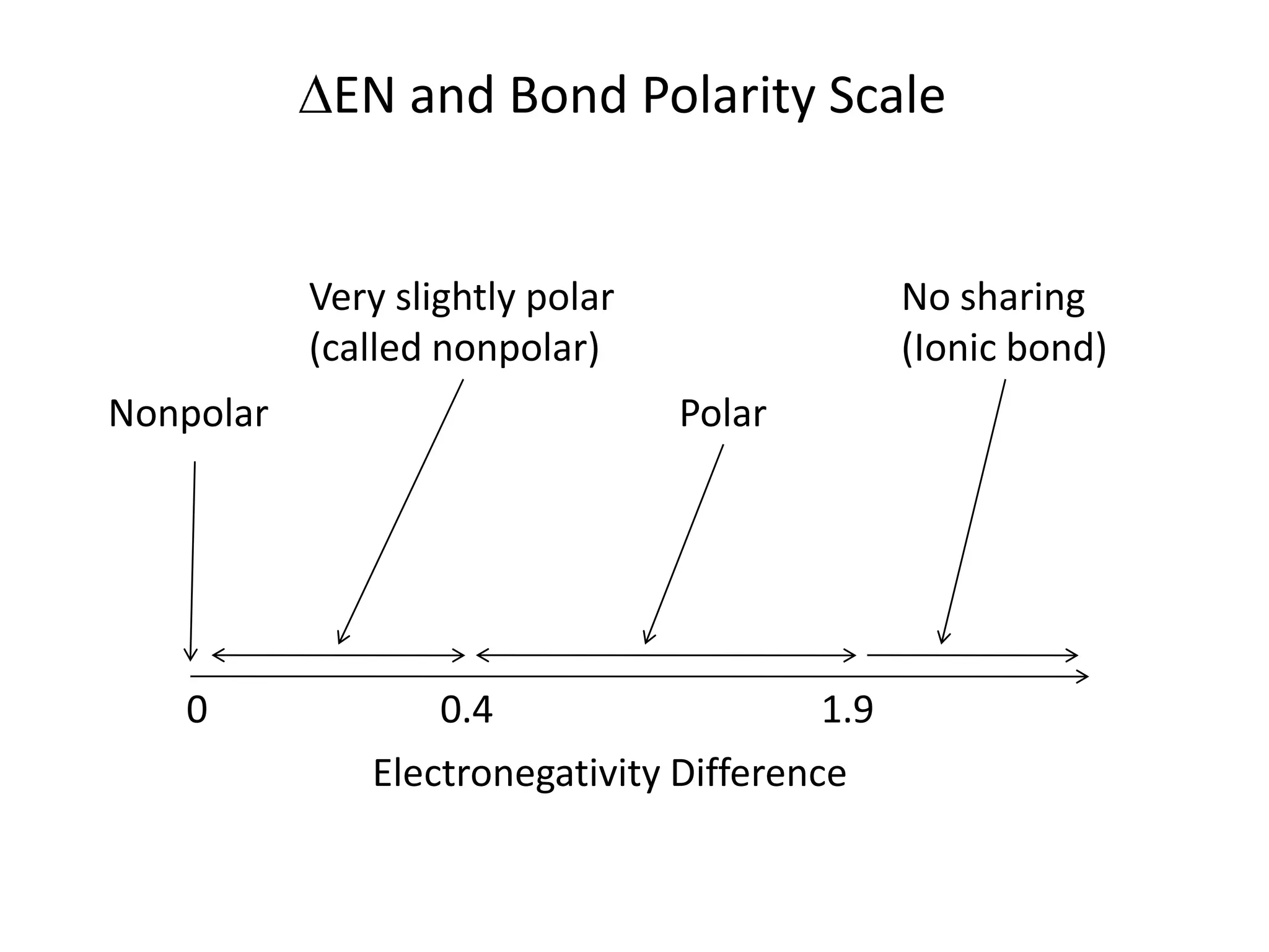 EN and Bond Polarity Scale
Very slightly polar No sharing
(called nonpolar) (Ionic bond)
Nonpolar Polar
0 0.4 1.9
Electronegativity Difference