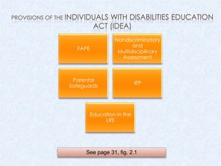 PROVISIONS OF THE INDIVIDUALS  WITH DISABILITIES EDUCATION
                           ACT (IDEA)
                                   Nondiscriminatory
                                          and
                   FAPE
                                    Multidisciplinary
                                     Assessment



                  Parental
                                             IEP
                 Safeguards




                          Education in the
                               LRE




                      See page 31, fig. 2.1
 