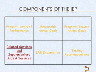 COMPONENTS OF THE IEP


Present Levels of    Measurable       Progress Toward
  Performance        Annual Goals       Annual Goals




Related Services
      and                                 Testing
                    LRE Explanation
 Supplementary                        Accommodations
Aids & Services
 