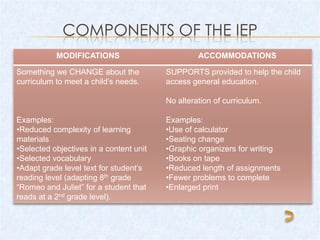 COMPONENTS OF THE IEP
           MODIFICATIONS                          ACCOMMODATIONS

Something we CHANGE about the            SUPPORTS provided to help the child
curriculum to meet a child’s needs.      access general education.

                                         No alteration of curriculum.

Examples:                                Examples:
•Reduced complexity of learning          •Use of calculator
materials                                •Seating change
•Selected objectives in a content unit   •Graphic organizers for writing
•Selected vocabulary                     •Books on tape
•Adapt grade level text for student’s    •Reduced length of assignments
reading level (adapting 8th grade        •Fewer problems to complete
“Romeo and Juliet” for a student that    •Enlarged print
reads at a 2nd grade level).
 