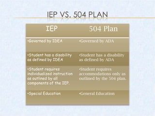 IEP VS. 504 PLAN
          IEP                     504 Plan
•Governed by IDEA            •Governed by ADA


•Student has a disability    •Student has a disability
as defined by IDEA           as defined by ADA

•Student requires            •Student requires
individualized instruction   accommodations only as
as outlined by all           outlined by the 504 plan.
components of the IEP.

•Special Education           •General Education
 