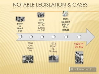 NOTABLE LEGISLATION & CASES




                    All of this led up to…
 
