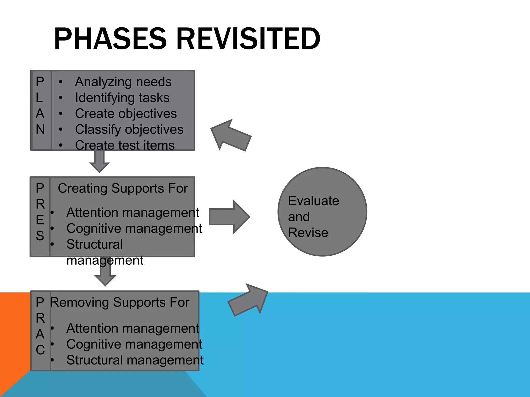 PHASES REVISITED
P   •   Analyzing needs
L   •   Identifying tasks
A   •   Create objectives
N   •   Classify objectives
    •   Create test items


P Creating Supports For
R                             Evaluate
  • Attention management      and
E
  • Cognitive management      Revise
S
  • Structural
    management


P Removing Supports For
R
A • Attention management
C • Cognitive management
  • Structural management
 