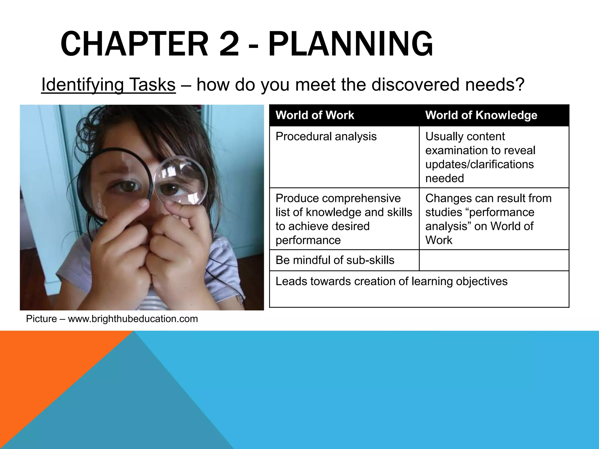 CHAPTER 2 - PLANNING
   Identifying Tasks – how do you meet the discovered needs?
                                       World of Work                  World of Knowledge
                                       Procedural analysis            Usually content
                                                                      examination to reveal
                                                                      updates/clarifications
                                                                      needed
                                       Produce comprehensive          Changes can result from
                                       list of knowledge and skills   studies “performance
                                       to achieve desired             analysis” on World of
                                       performance                    Work
                                       Be mindful of sub-skills
                                       Leads towards creation of learning objectives


Picture – www.brighthubeducation.com
 