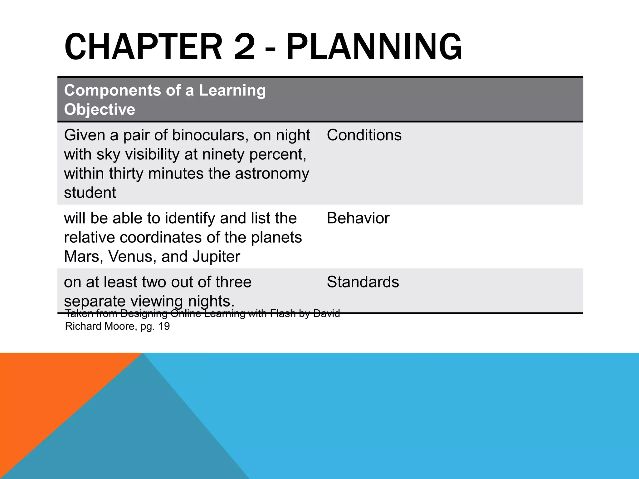 CHAPTER 2 - PLANNING
Components of a Learning
Objective
Given a pair of binoculars, on night                 Conditions
with sky visibility at ninety percent,
within thirty minutes the astronomy
student
will be able to identify and list the                Behavior
relative coordinates of the planets
Mars, Venus, and Jupiter
on at least two out of three                         Standards
separate viewing nights.
Taken from Designing Online Learning with Flash by David
Richard Moore, pg. 19
 