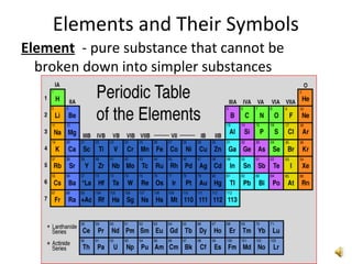 Elements and Their Symbols
Element - pure substance that cannot be
broken down into simpler substances
 