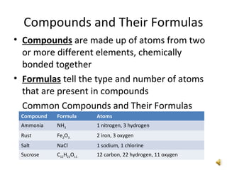 Compounds and Their Formulas
• Compounds are made up of atoms from two
or more different elements, chemically
bonded together
• Formulas tell the type and number of atoms
that are present in compounds
Common Compounds and Their Formulas
Compound Formula Atoms
Ammonia NH3 1 nitrogen, 3 hydrogen
Rust Fe2O3 2 iron, 3 oxygen
Salt NaCl 1 sodium, 1 chlorine
Sucrose C12H22O11 12 carbon, 22 hydrogen, 11 oxygen
 