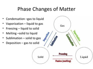 Phase Changes of Matter
• Condensation –gas to liquid
• Vaporization – liquid to gas
• Freezing – liquid to solid
• Melting –solid to liquid
• Sublimation – solid to gas
• Deposition – gas to solid
 