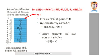 Prepared by Dawit T.
Name of array (Note that
all elements of this array
have the same name, c)
Position number of the
element within array c
c[6]
-45
6
0
72
1543
-89
0
62
-3
1
6453
78
c[0]
c[1]
c[2]
c[3]
c[11
]
c[10
]
c[9]
c[8]
c[7]
c[5]
c[4]
int c[11]={-45,6,0,72,1543,-89,0,62,-3,1,6453,78}
array c
- First element at position 0
- n element array named c:
o c[0], c[1],…c[n-1]
- Array elements are like
normal variables
c [8] = -3
 