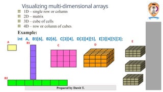 Prepared by Dawit T.
1D – single row or column
2D – matrix
3D – cube of cells
4D – row or column of cubes
Example:
int A, B1[6], B2[6], C[3][4], D[3][4][5], E[3][4][5][3]; E
A B1
C D
B2
Visualizing multi-dimensional arrays
 