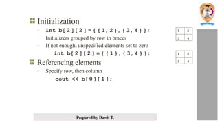 Prepared by Dawit T.
Initialization
- int b[ 2 ][ 2 ] = { { 1, 2 }, { 3, 4 } };
- Initializers grouped by row in braces
- If not enough, unspecified elements set to zero
int b[ 2 ][ 2 ] = { { 1 }, { 3, 4 } };
Referencing elements
- Specify row, then column
cout << b[ 0 ][ 1 ];
1 2
3 4
1 0
3 4
 
