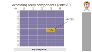 Prepared by Dawit T.
Accessing array components (cont’d.)
 