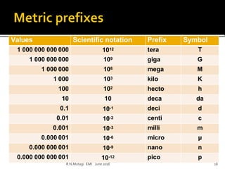 Values Scientific notation Prefix Symbol
1 000 000 000 000 1012 tera T
1 000 000 000 109 giga G
1 000 000 106 mega M
1 000 103 kilo K
100 102 hecto h
10 10 deca da
0.1 10-1 deci d
0.01 10-2 centi c
0.001 10-3 milli m
0.000 001 10-6 micro µ
0.000 000 001 10-9 nano n
0.000 000 000 001 10-12 pico p
R.N.Mutagi EMI June 2016 16
 