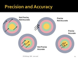 Not Precise,
NotAccurate
R.N.Mutagi EMI June 2016 19
Not Precise
Accurate
Precise
NotAccurate
Precise
Accurate
 