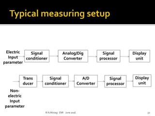 Electric
Input
parameter
Signal
conditioner
Analog/Dig
Converter
Signal
processor
Display
unit
Non-
electric
Input
parameter
Signal
conditioner
A/D
Converter
Signal
processor
Display
unit
Trans
ducer
R.N.Mutagi EMI June 2016 32
 