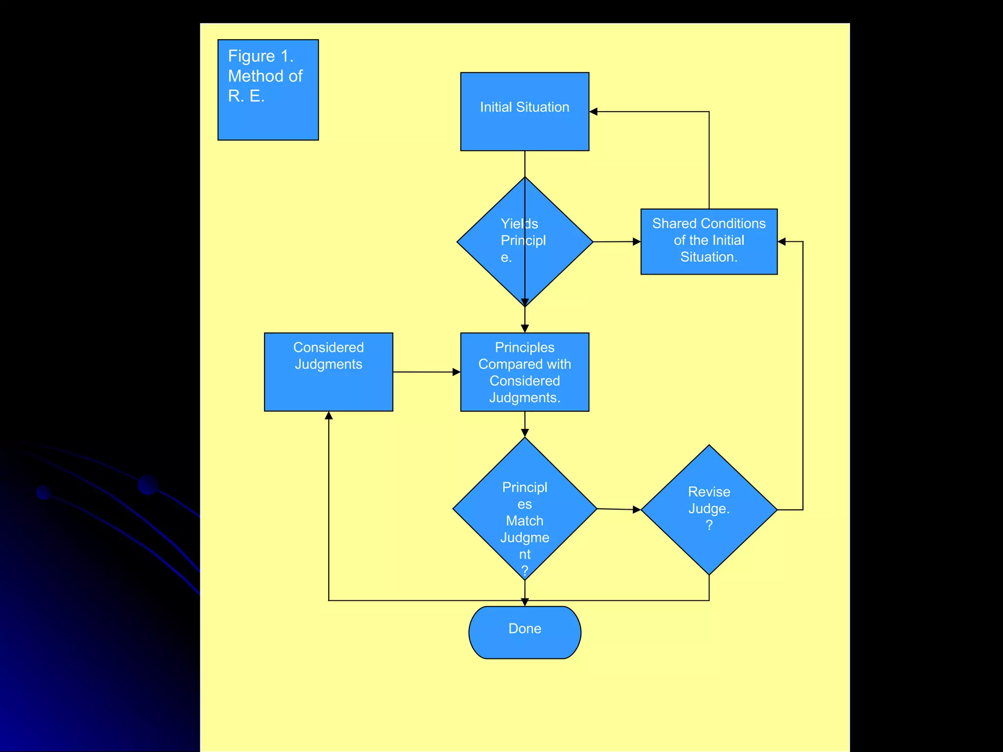 Initial Situation Yields  Principle. Principles Compared with Considered Judgments. Principles Match Judgment ? Done Considered Judgments Shared Conditions of the Initial Situation. Revise Judge. ? Figure 1. Method of R. E. 