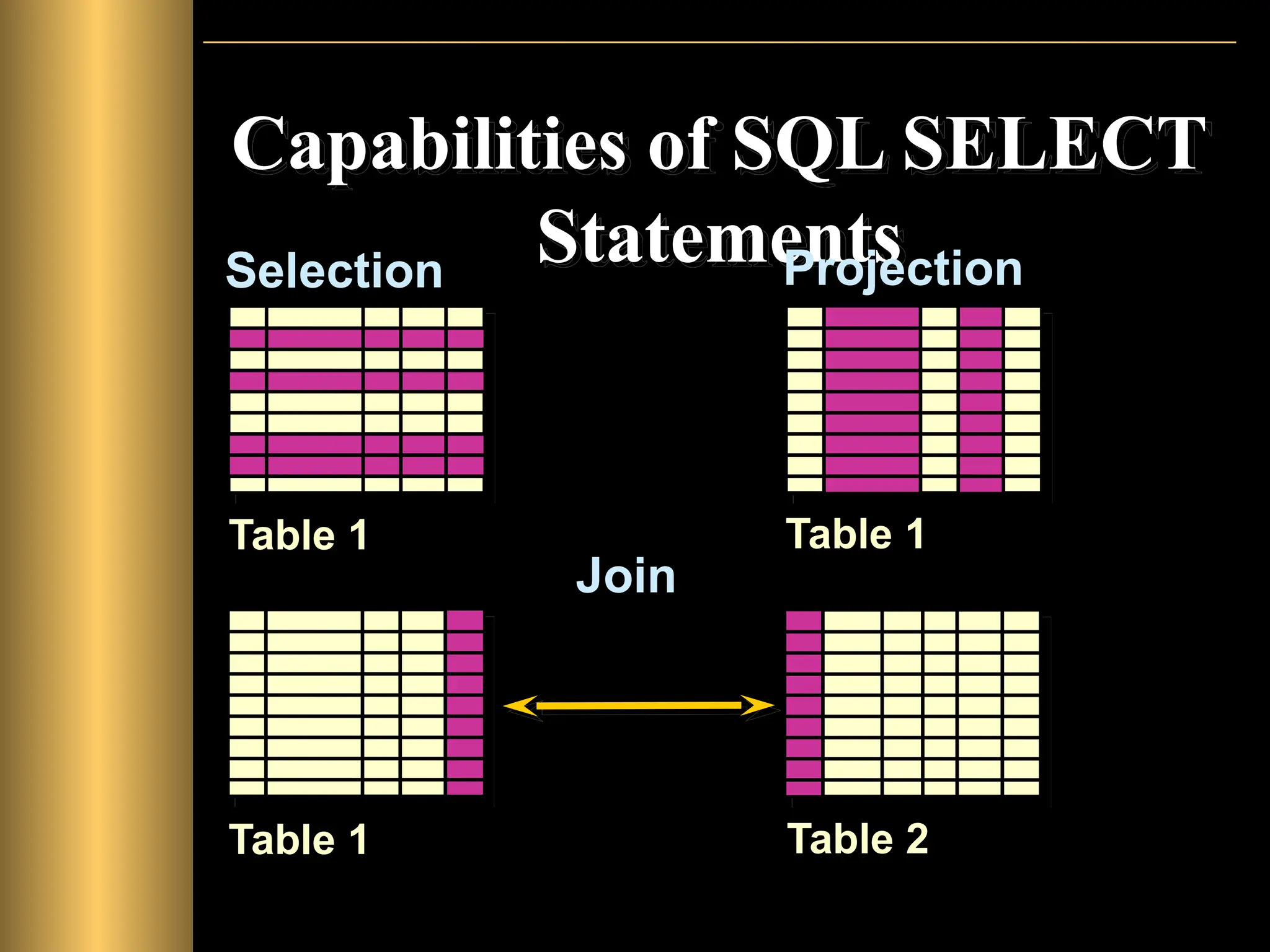 Capabilities of SQL SELECT
Statements
Selection Projection
Table 1 Table 2
Table 1 Table 1
Join
 
