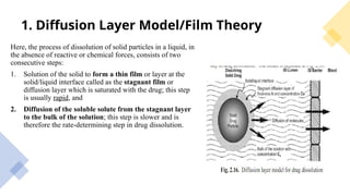 1. Diffusion Layer Model/Film Theory
Here, the process of dissolution of solid particles in a liquid, in
the absence of reactive or chemical forces, consists of two
consecutive steps:
1. Solution of the solid to form a thin film or layer at the
solid/liquid interface called as the stagnant film or
diffusion layer which is saturated with the drug; this step
is usually rapid, and
2. Diffusion of the soluble solute from the stagnant layer
to the bulk of the solution; this step is slower and is
therefore the rate-determining step in drug dissolution.
 