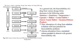 As a general rule, the bioavailability of a
drug from various dosage forms
decreases in the following order:
Solutions > Emulsions > Suspensions >
Capsules > Tablets > Coated Tablets >
Enteric Coated Tablets > Sustained Release
Products.
Thus, absorption of a drug from solution
is fastest with least potential for
bioavailability problems
whereas absorption from a sustained
release product is slowest with greatest
bioavailability risk.
 