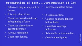 Khakare
V.S.
presumption of fact....presumption of law
• Inference may or may not be
drawn.
• It is not rules of law.
• Court not bound to take up
at beginning of case.
• Court has discretion to
accept inference.
• Always rebuttable.
• Court may ignore.
• Inference must be drawn.
• It is rules of law.
• Court is bound to take up
before hand.
• Court has to accept
inference.
• Rebuttable or irrebuttable.
• Court cannot ignore.
 