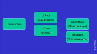 Khakare
V.S.
Presumption
of Fact
(May presume
of Law
(artificial)
Rebuttable
(Shall presume)
Irrbuttable
(Conclusive proof)
 