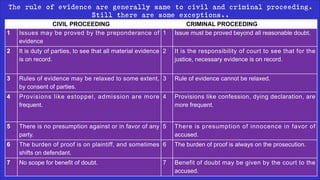 Khakare
V.S.
The rule of evidence are generally same to civil and criminal proceeding.
Still there are some exceptions..
CIVIL PROCEEDING CRIMINAL PROCEEDING
1 Issues may be proved by the preponderance of
evidence
1 Issue must be proved beyond all reasonable doubt.
2 It is duty of parties, to see that all material evidence
is on record.
2 It is the responsibility of court to see that for the
justice, necessary evidence is on record.
3 Rules of evidence may be relaxed to some extent,
by consent of parties.
3 Rule of evidence cannot be relaxed.
4 Provisions like estoppel, admission are more
frequent.
4 Provisions like confession, dying declaration, are
more frequent.
5 There is no presumption against or in favor of any
party.
5 There is presumption of innocence in favor of
accused.
6 The burden of proof is on plaintiff, and sometimes
shifts on defendant.
6 The burden of proof is always on the prosecution.
7 No scope for benefit of doubt. 7 Benefit of doubt may be given by the court to the
accused.
 